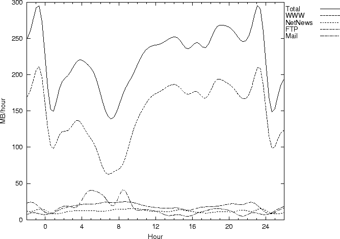 \rotatebox{-90}{\scalebox{0.6}{
\includegraphics{daily-traffic/daily-traffic.ps}}}