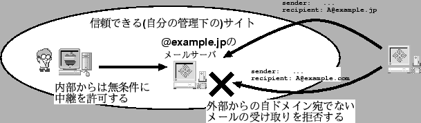 \scalebox {1}{\includegraphics{openrelay.eps}}